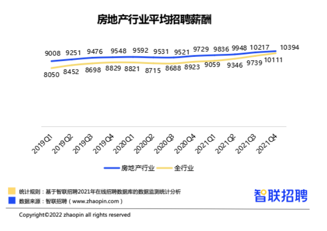智联招聘发布《2022房地产行业人才市场分析报告